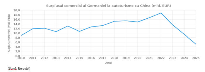 Peter Latos, EY România: Impactul agendei Made in China 2025 asupra industriilor germane şi implicaţiile pentru investiţiile în sectorul de producţie din România